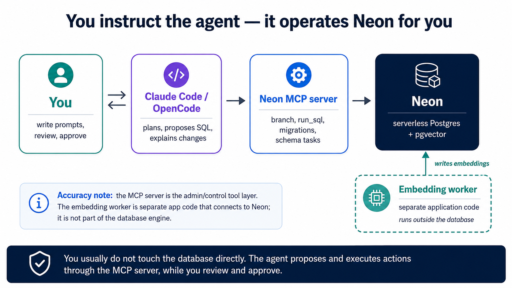 A left-to-right chain: You (type prompts, review and approve) talk to Claude Code or OpenCode, which plans and writes the SQL and drives the Neon MCP server (branch, run_sql, migrations), which operates Neon — serverless Postgres with pgvector. An embedding worker runs off Neon and writes embeddings back. You never touch the database directly; every action is the agent's, shown to you for review.