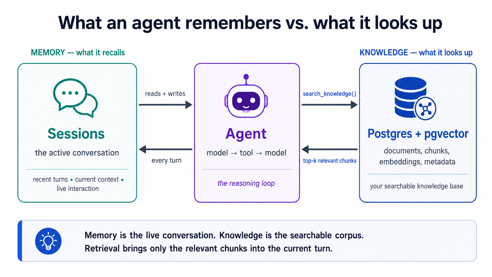 An agent sits between its memory and its knowledge. On the left, memory — Sessions — the running conversation the agent reads and writes every turn. On the right, knowledge — Postgres plus pgvector holding the whole corpus of millions of rows, which the agent looks things up in by calling search_knowledge() and getting back the top-k relevant chunks. Memory is the conversation; knowledge is the searchable corpus — the agent's system of record.
