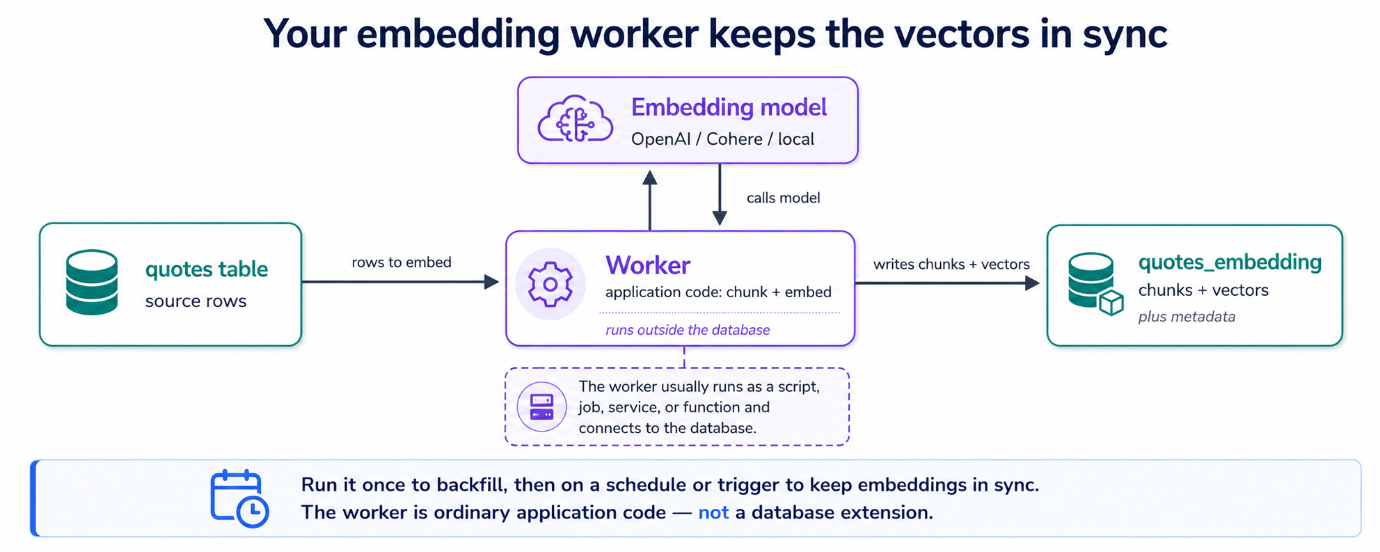 The embedding worker pipeline: the quotes table holds the source text; a worker your agent writes, running off Neon, reads the rows that need embeddings, chunks the text, calls the embedding model, and writes the chunk vectors into the quotes_embedding table. Run it to backfill and on a schedule to stay in sync. It is ordinary app code, not a database extension.