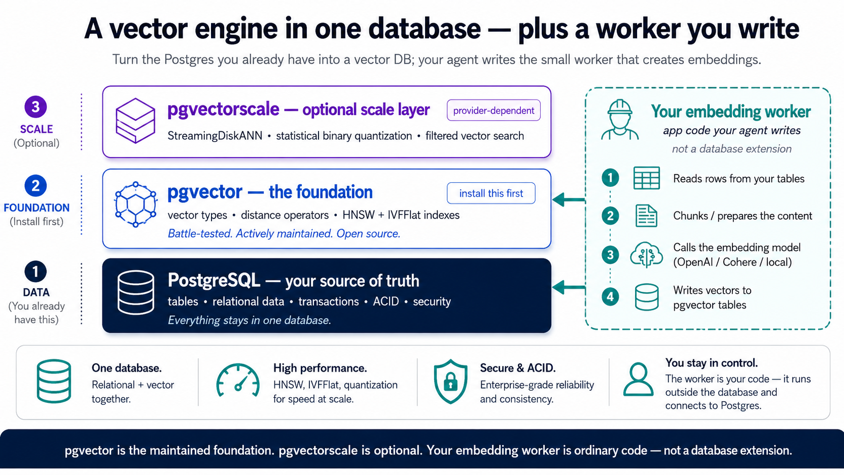 A stack with a side worker. Bottom: PostgreSQL, your tables and relational data, the single source of truth you already know. Above it, pgvector — the foundation — providing the vector data type, distance functions, and the HNSW and IVFFlat indexes; install this first. Above that, pgvectorscale — the optional scale layer — providing the StreamingDiskANN index, statistical binary quantization, and high-accuracy filtered search at large scale; native on TigerData. To the side, your embedding worker — ordinary app code your agent writes that calls the embedding model and writes vectors into pgvector; it is not a database extension.
