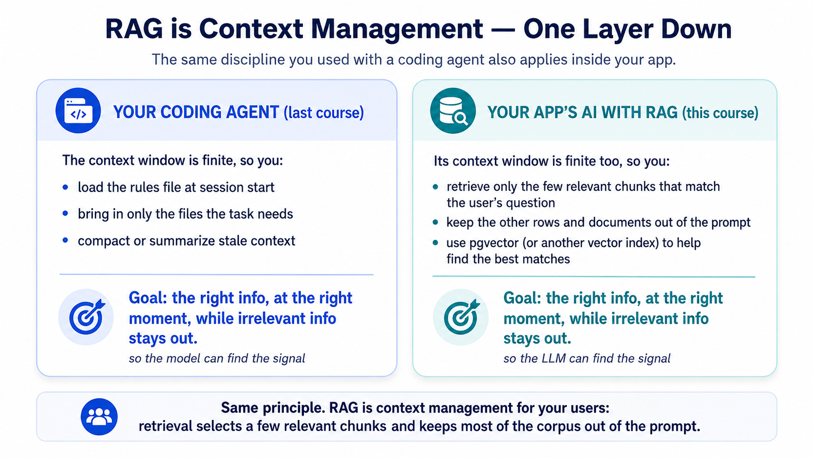 Two panels, same principle: you curate your coding agent's context window by hand (rules file, only the needed files); pgvector curates your app's AI context automatically (retrieve the few chunks that match the question, leave the million other rows out).