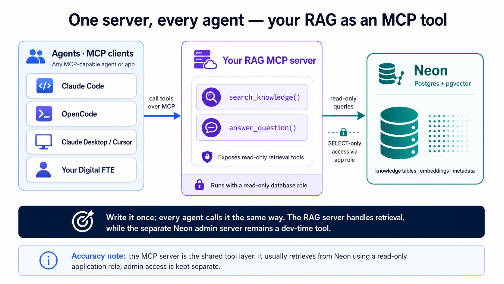 Several MCP-client agents — Claude Code, OpenCode, Claude Desktop or Cursor, and your Digital FTE — all call one RAG MCP server over MCP. The server exposes two read-only tools, search_knowledge() and answer_question(), and reads from Neon (Postgres plus pgvector) with read-only SELECTs. Write the capability once and every agent calls it the same way; the Neon admin MCP server from Concept 4 stays dev-time only.