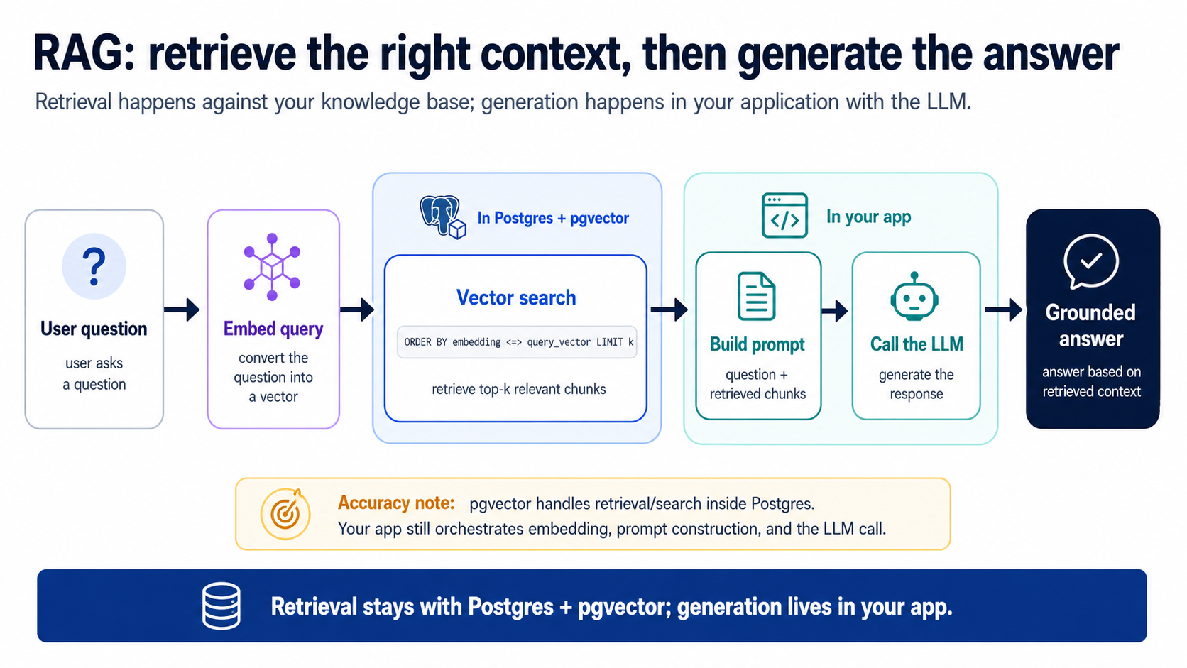 The RAG loop, left to right: a user question is embedded, then a vector search in Postgres (ORDER BY embedding distance) returns the top-k chunks; in your app those chunks plus the question build a prompt that calls the LLM and returns a grounded answer. Retrieval stays in Postgres; generation lives in your app.