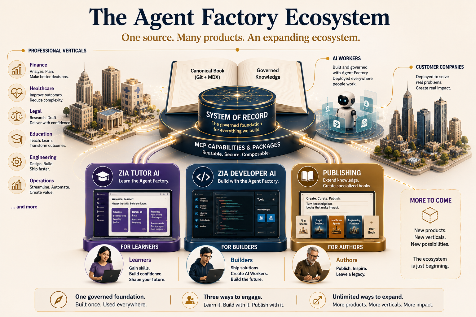 One System of Record at the center, with three doors built on it — AI Tutor for learners, AI Developer for builders, and publishing for authors — radiating out to professional verticals and AI workers. One source, many products, an expanding ecosystem.