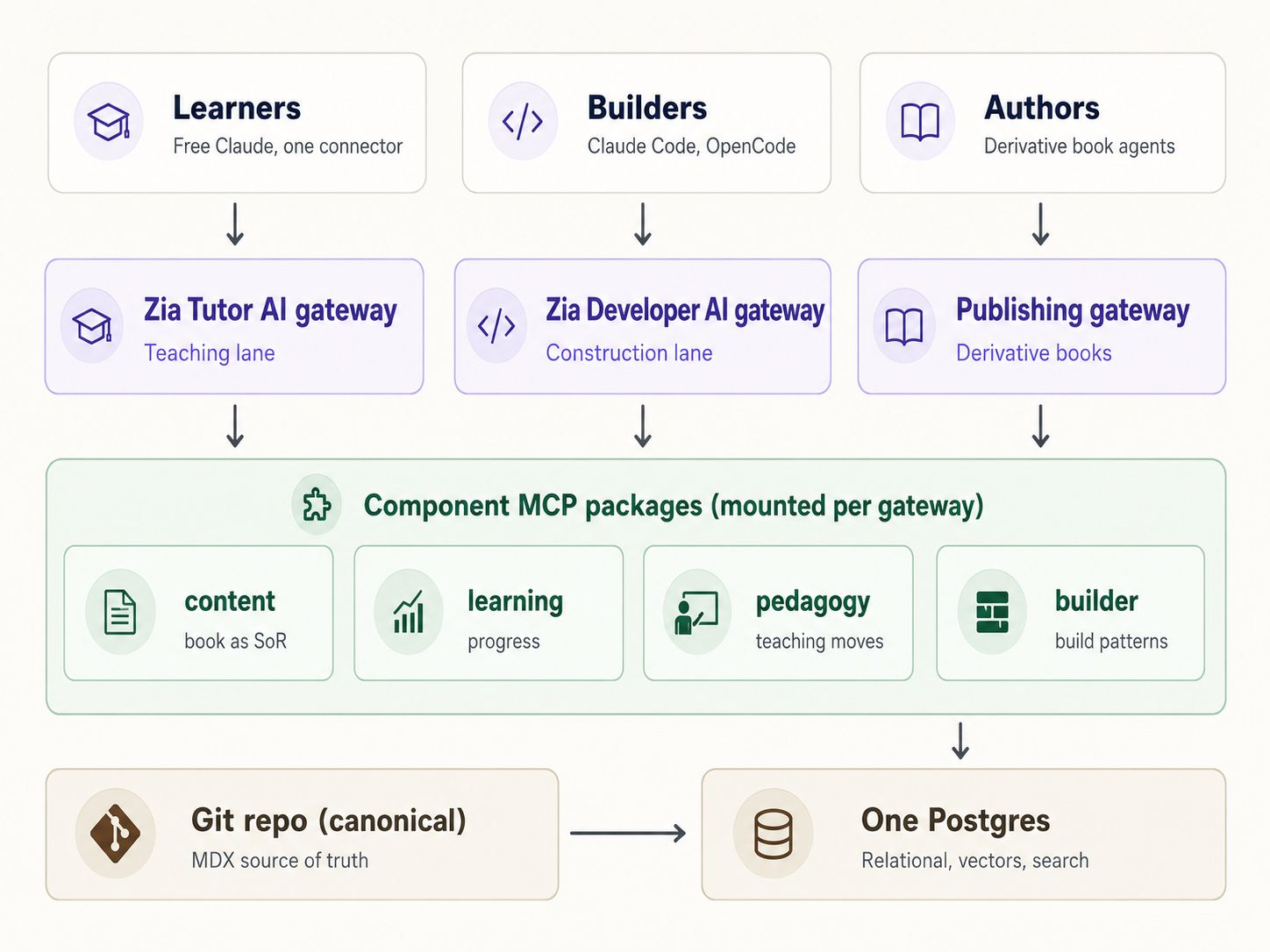 The Agent Factory ecosystem architecture: Learners, Builders, and Authors connect through the AI Tutor, AI Developer, and Publishing gateways; each mounts component MCP packages (content, learning, pedagogy, builder) that read from one Postgres, projected from the canonical Git/MDX repository.