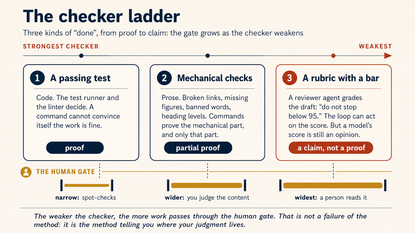 The checker ladder: three kinds of "done", from proof to claim, with the human gate growing as the checker weakens. Three numbered cards sit on a line running from strongest checker to weakest. 1, a passing test — code: the test runner and the linter decide, and a command cannot convince itself the work is fine; its chip reads "proof." 2, mechanical checks — prose: broken links, missing figures, banned words, heading levels; commands prove the mechanical part, and only that part; its chip reads "partial proof." 3, a rubric with a bar, outlined in terra: a reviewer agent grades the draft — "do not stop below 95" — a score the loop can act on, but a model's score is still an opinion; its chip reads "a claim, not a proof." Dashed lines drop from each card to a gold gate below — an opening between two slate posts, drawn progressively wider: a narrow gate of spot-checks under the passing test, a wider gate where you judge the content under mechanical checks, and the widest gate — a person reads it — under the rubric. Footer: the weaker the checker, the more work passes through the human gate. That is not a failure of the method: it is the method telling you where your judgment lives.