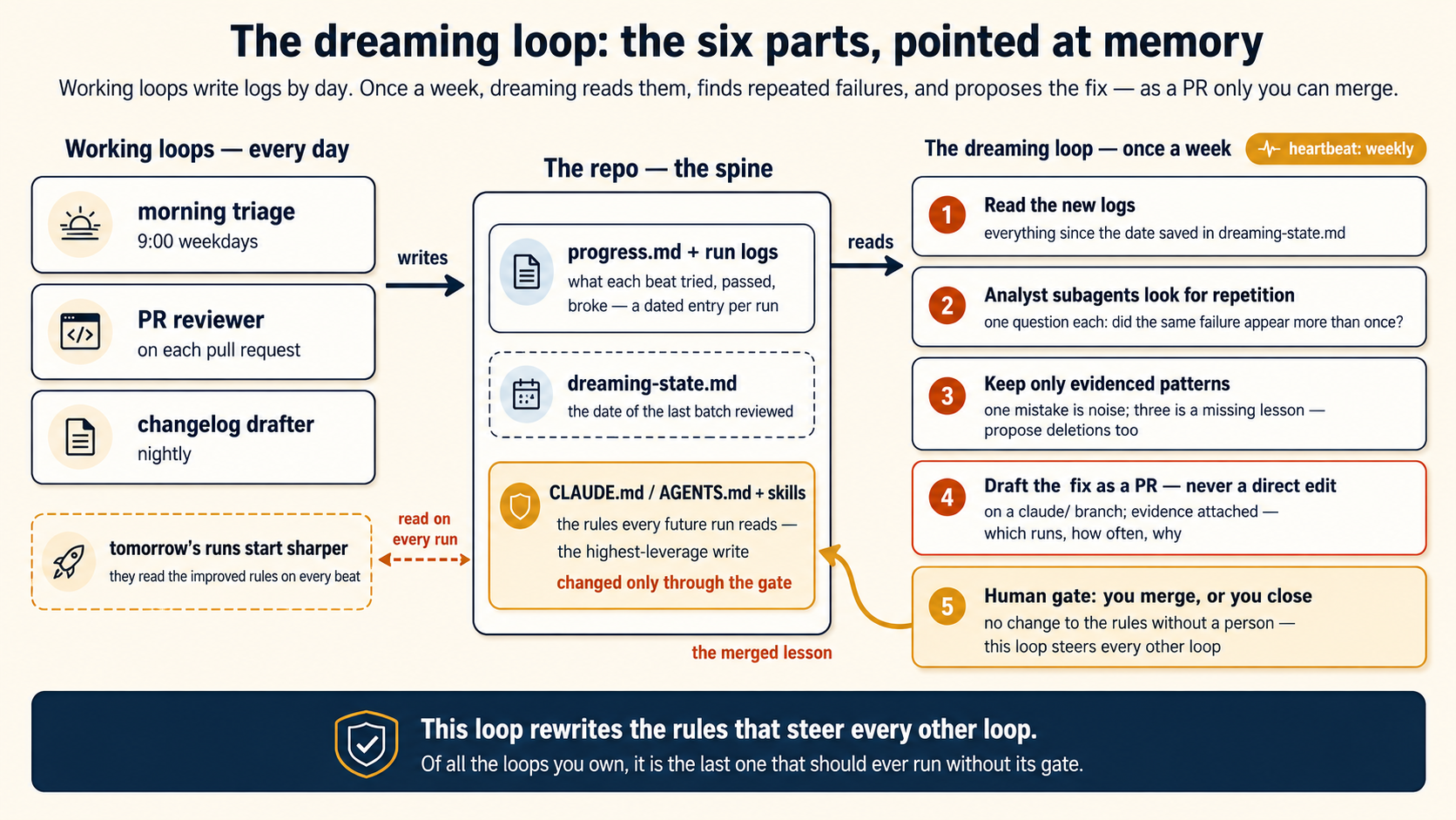 The dreaming loop: the six parts, pointed at memory. Working loops write logs by day; once a week, dreaming reads them, finds repeated failures, and proposes the fix — as a PR only you can merge. Three columns. Left, working loops — every day: three chips (morning triage at 9 weekdays, a PR reviewer on each pull request, a nightly changelog drafter), with a "writes" arrow into the middle column, and a gold dashed card below — tomorrow's runs start sharper, because they read the improved rules on every beat. Middle, the repo — the spine: progress.md and run logs (a dated entry per beat), dreaming-state.md (the date of the last batch reviewed, drawn dashed), and a gold card, CLAUDE.md / AGENTS.md plus skills — the rules every future run reads, the highest-leverage write, changed only through the gate. Right, the dreaming loop, under a gold heartbeat-weekly chip: five numbered steps. 1 read the new logs, everything since the date saved in dreaming-state.md. 2 analyst subagents look for repetition — did the same failure appear more than once? 3 keep only evidenced patterns: one mistake is noise, three is a missing lesson — propose deletions too. 4, outlined in terra: draft the fix as a PR, never a direct edit, on a claude/ branch with the evidence attached. 5, in gold: the human gate — you merge, or you close; no change to the rules without a person. A slate "reads" arrow runs from the logs straight into step 1; a gold elbow labeled "the merged lesson — every future run reads it" runs from step 5 under the columns and up into the rules card; a gold arrow from the rules card back to the working loops closes the circle. Footer: this loop rewrites the rules that steer every other loop — of all the loops you own, it is the last one that should ever run without its gate.