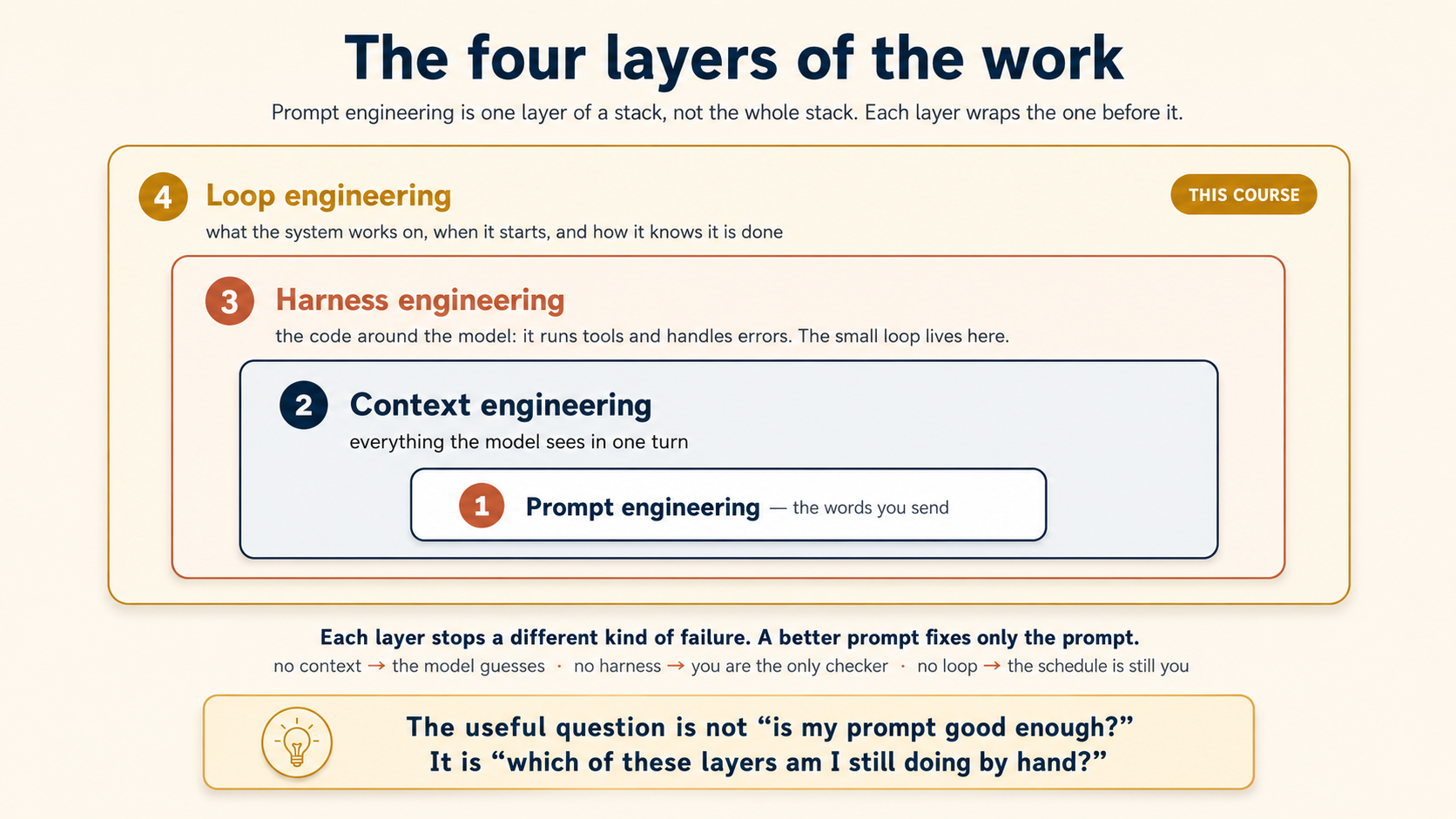 The four layers of the work, drawn as four boxes nested inside each other. Prompt engineering is one layer of a stack, not the whole stack; each layer wraps the one before it. Innermost, 1, prompt engineering — the words you send. Around it, 2, context engineering — everything the model sees in one turn. Around that, 3, harness engineering — the code around the model: it runs tools and handles errors; the small loop lives here. Outermost, 4, loop engineering, marked "this course" — what the system works on, when it starts, and how it knows it is done. Below the stack: each layer stops a different kind of failure, and a better prompt fixes only the prompt — no context means the model guesses, no harness means you are the only checker, no loop means the schedule is still you. A gold banner closes it: the useful question is not "is my prompt good enough?" It is "which of these layers am I still doing by hand?"