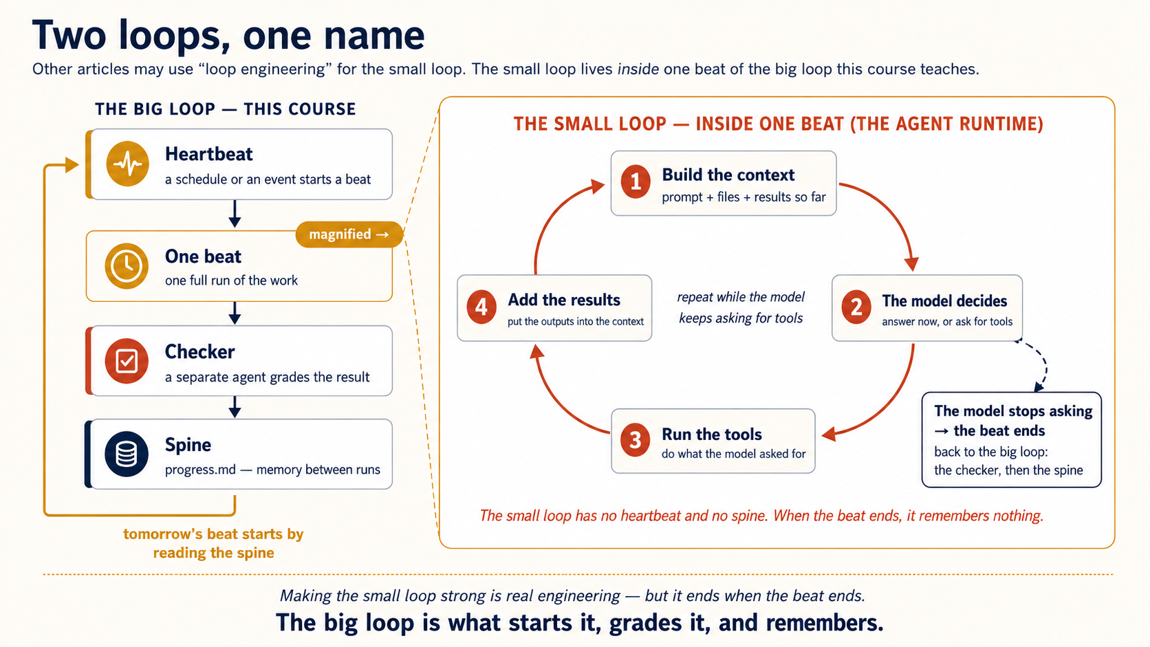 Two loops, one name. Left, the big loop this course teaches, as four cards: a heartbeat starts a beat, one beat is one full run of the work, a checker grades the result, and the spine (progress.md) is the memory between runs; a gold return arrow shows that tomorrow's beat starts by reading the spine. The "one beat" card is magnified into the right panel: the small loop inside the agent runtime, four numbered steps in a cycle — 1 build the context, 2 the model decides, 3 run the tools, 4 add the results — repeating while the model keeps asking for tools. When the model stops asking, the beat ends and control returns to the big loop: the checker, then the spine. A note says the small loop has no heartbeat and no spine; when the beat ends, it remembers nothing. Caption: making the small loop strong is real engineering, but it ends when the beat ends — the big loop is what starts it, grades it, and remembers.