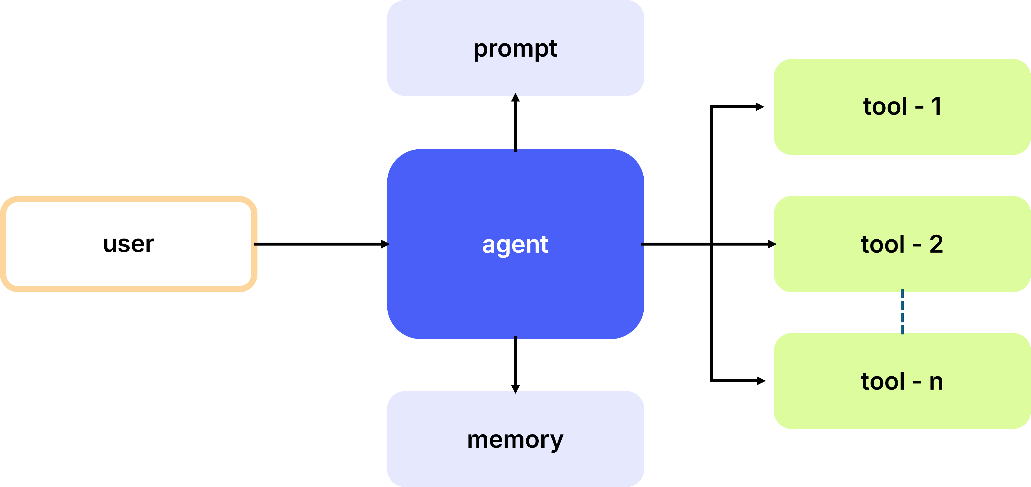 Agentic AI Concept