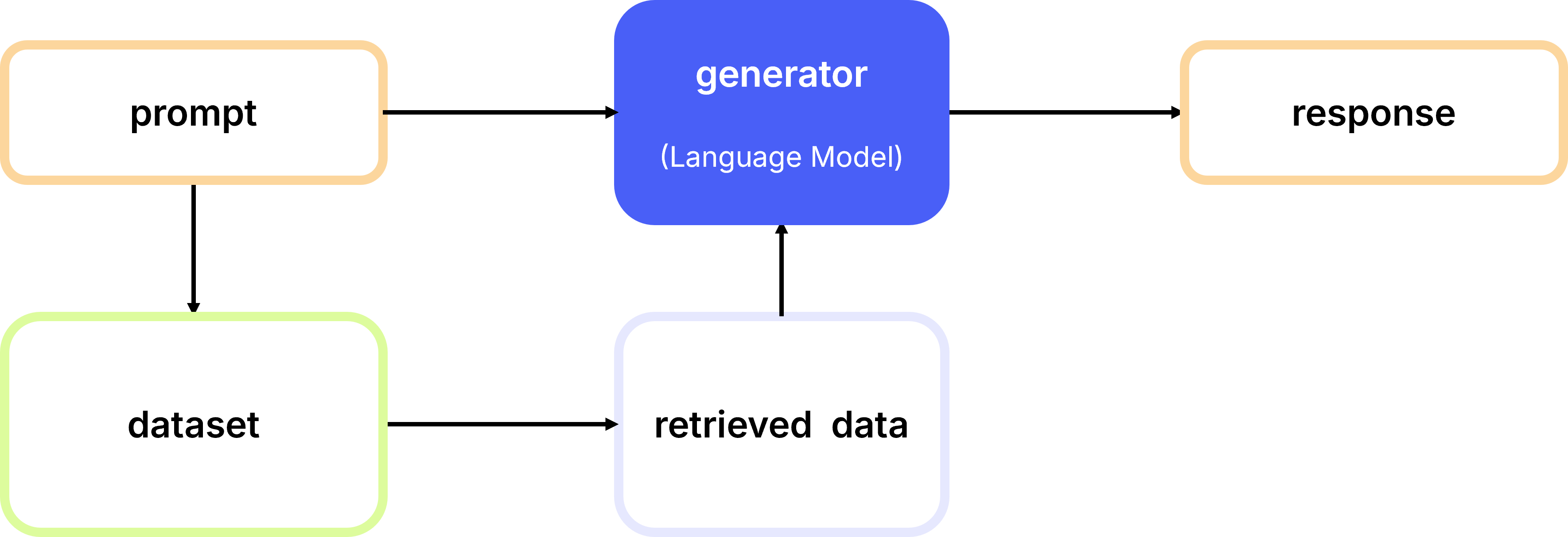RAG Architecture