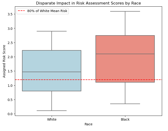 Disparate Impact illustration