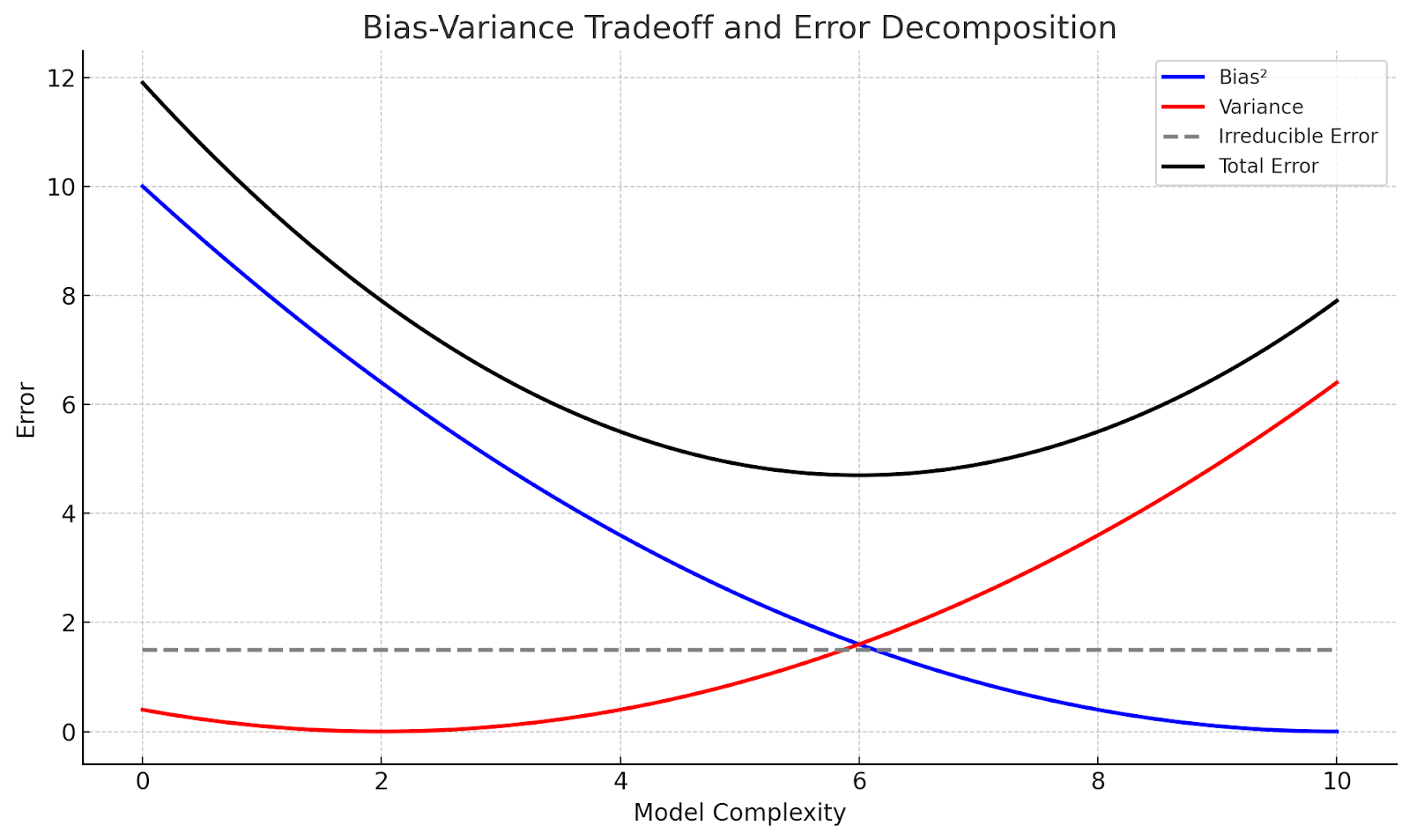 Bias-Variance Tradeoff Curve