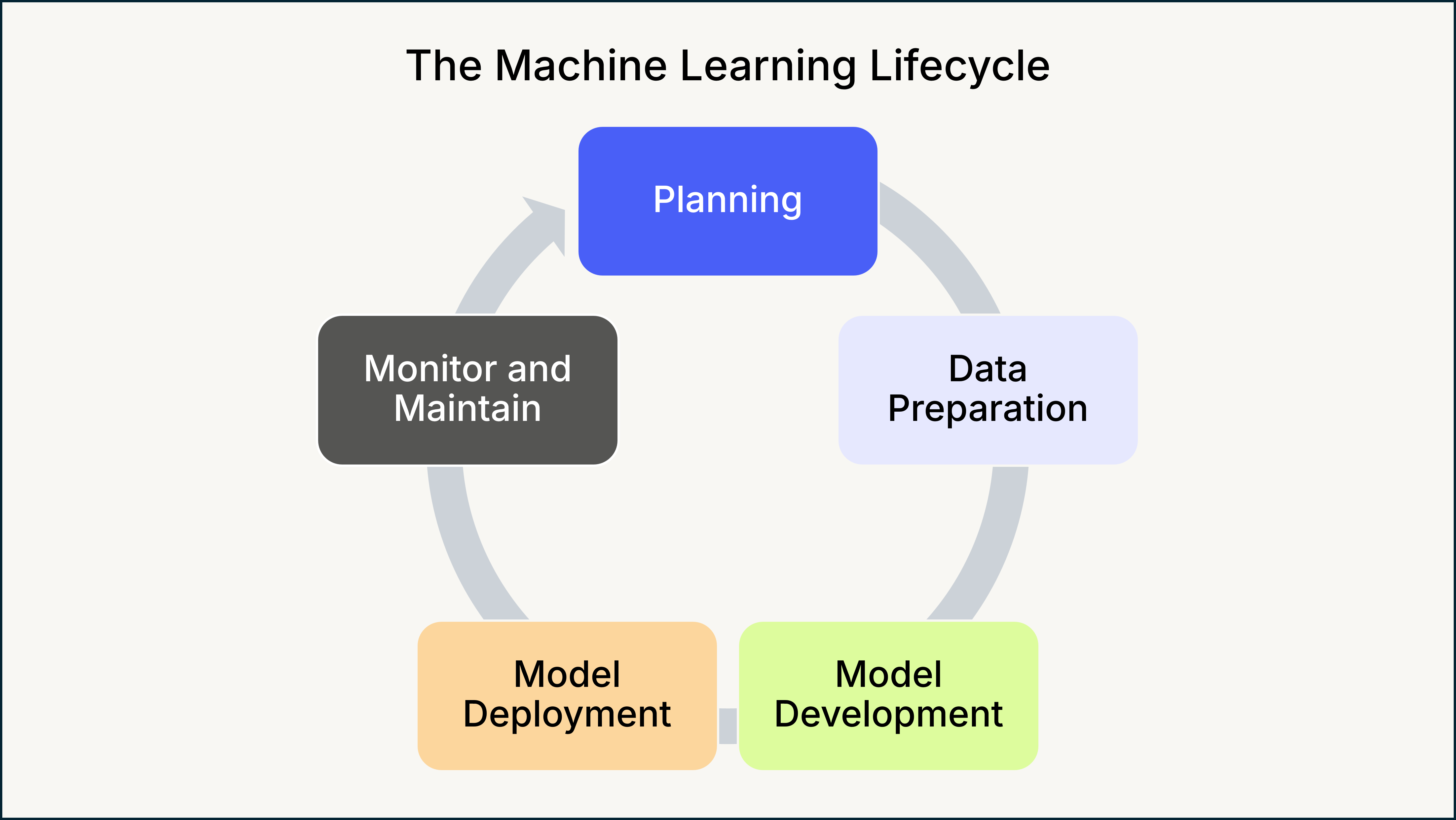 ML Lifecycle Diagram