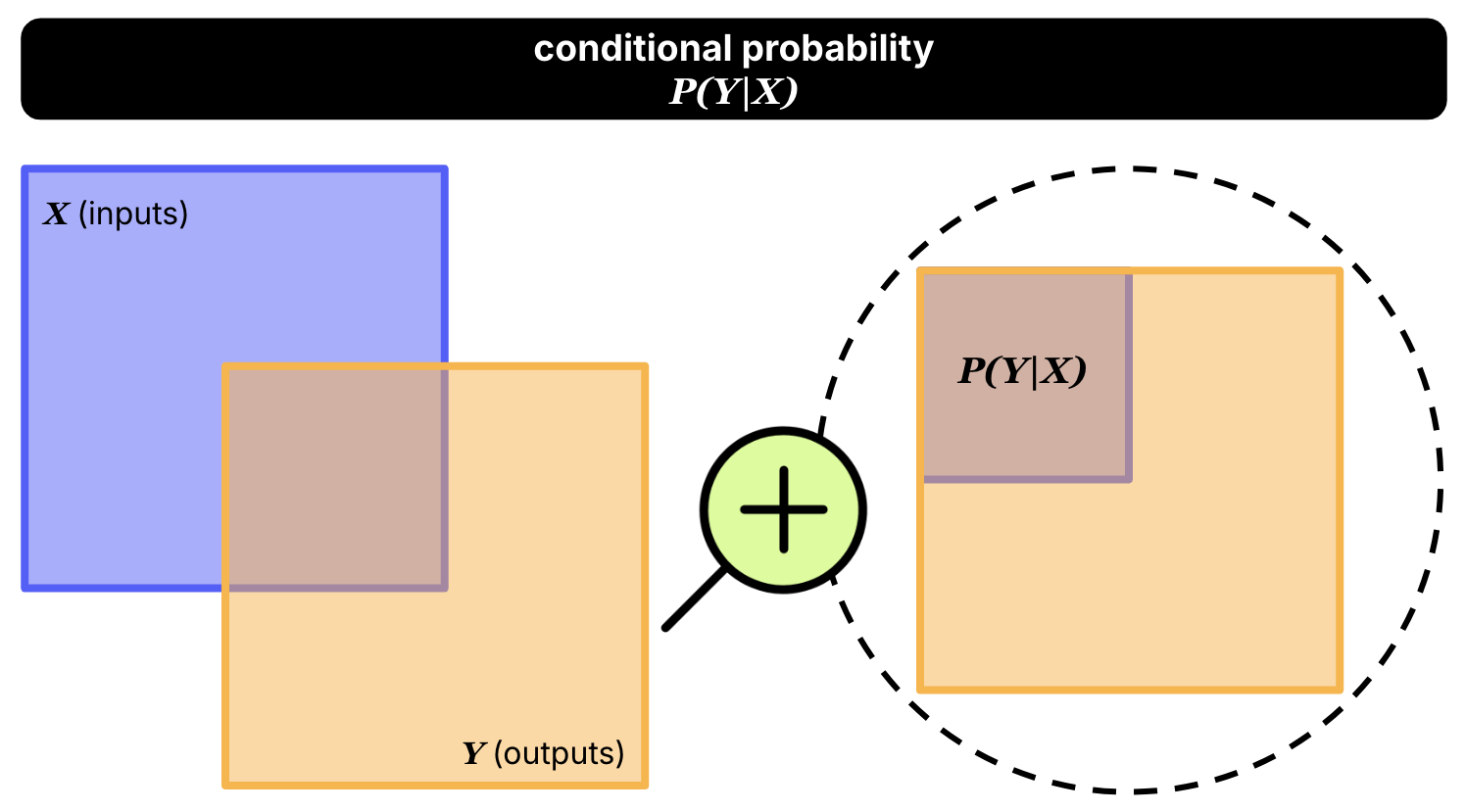 Discriminative models illustration