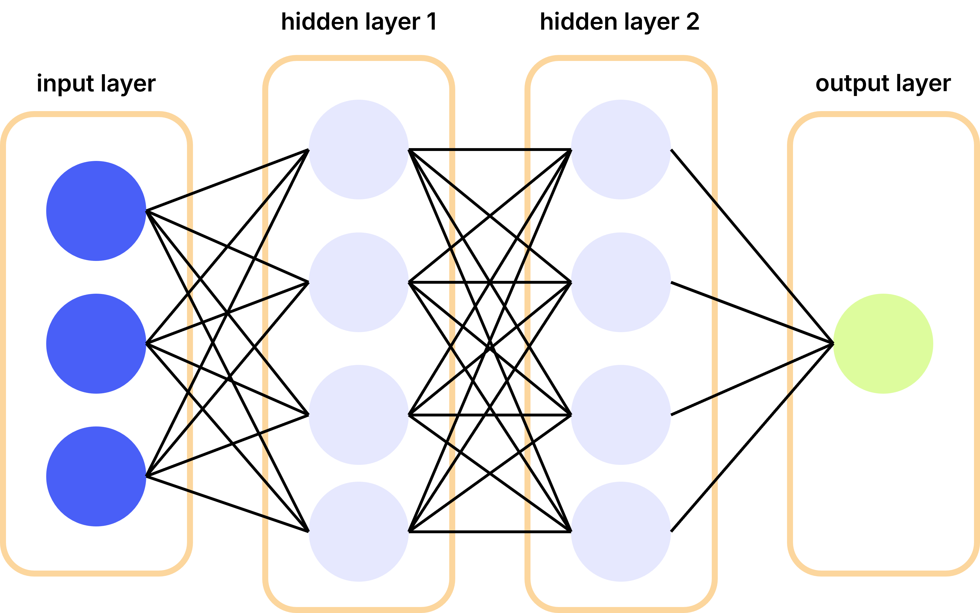 Deep learning illustration
