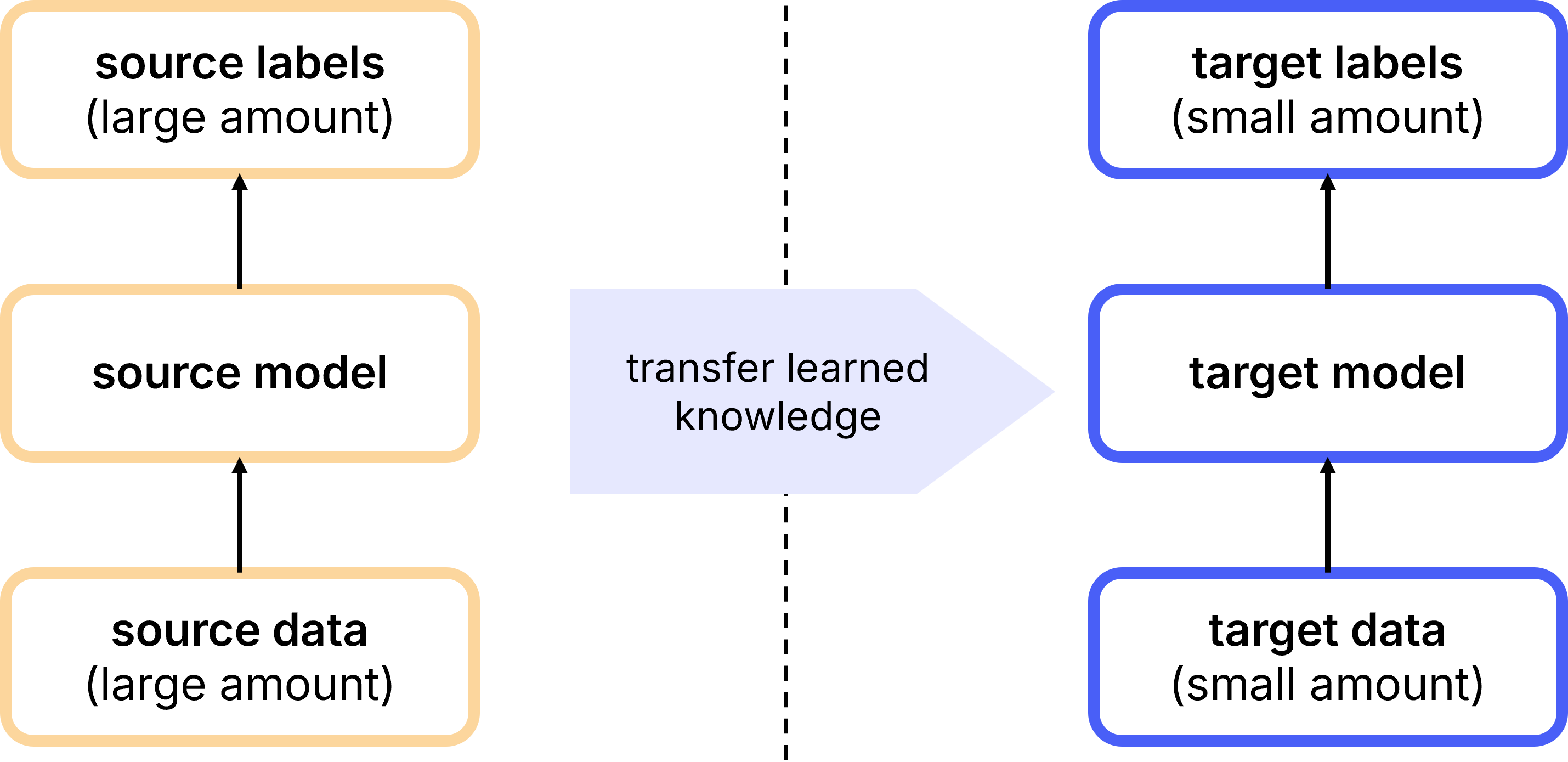 Transfer learning illustration