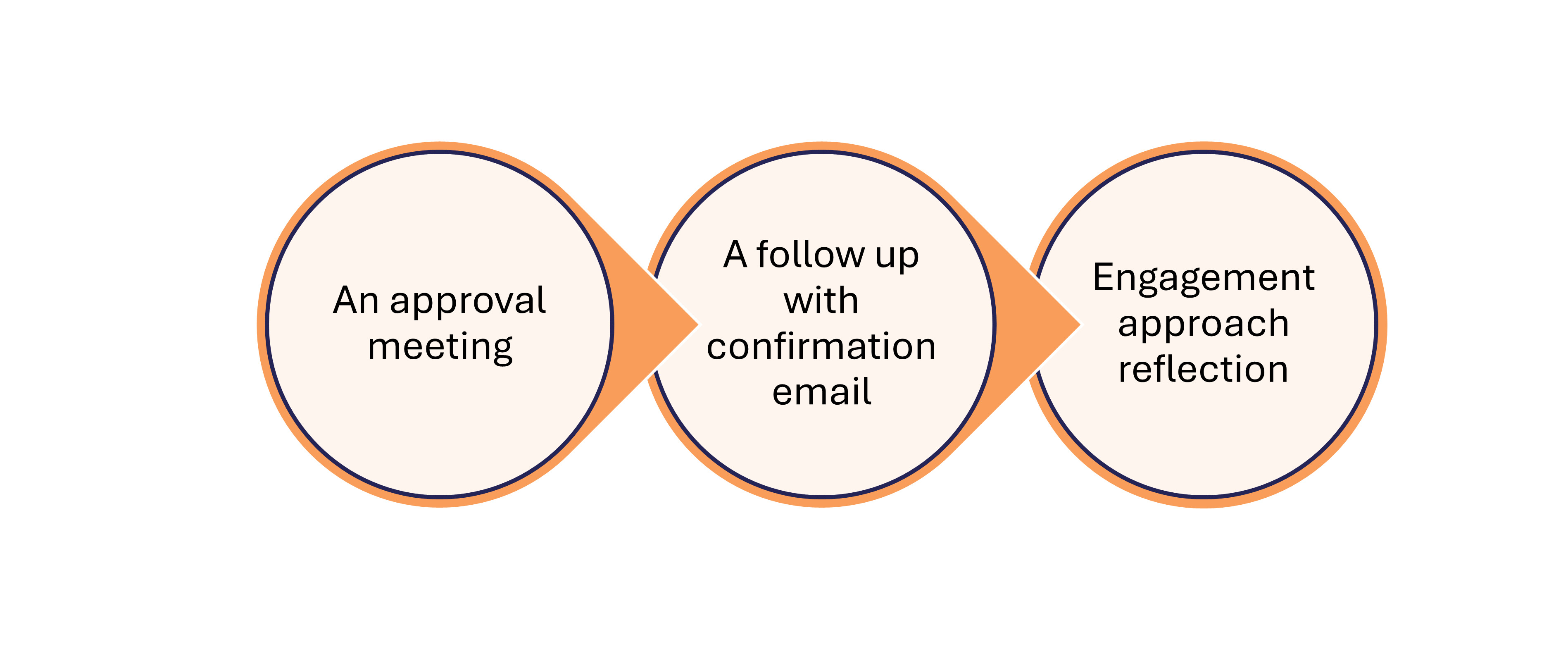 Confirmation process