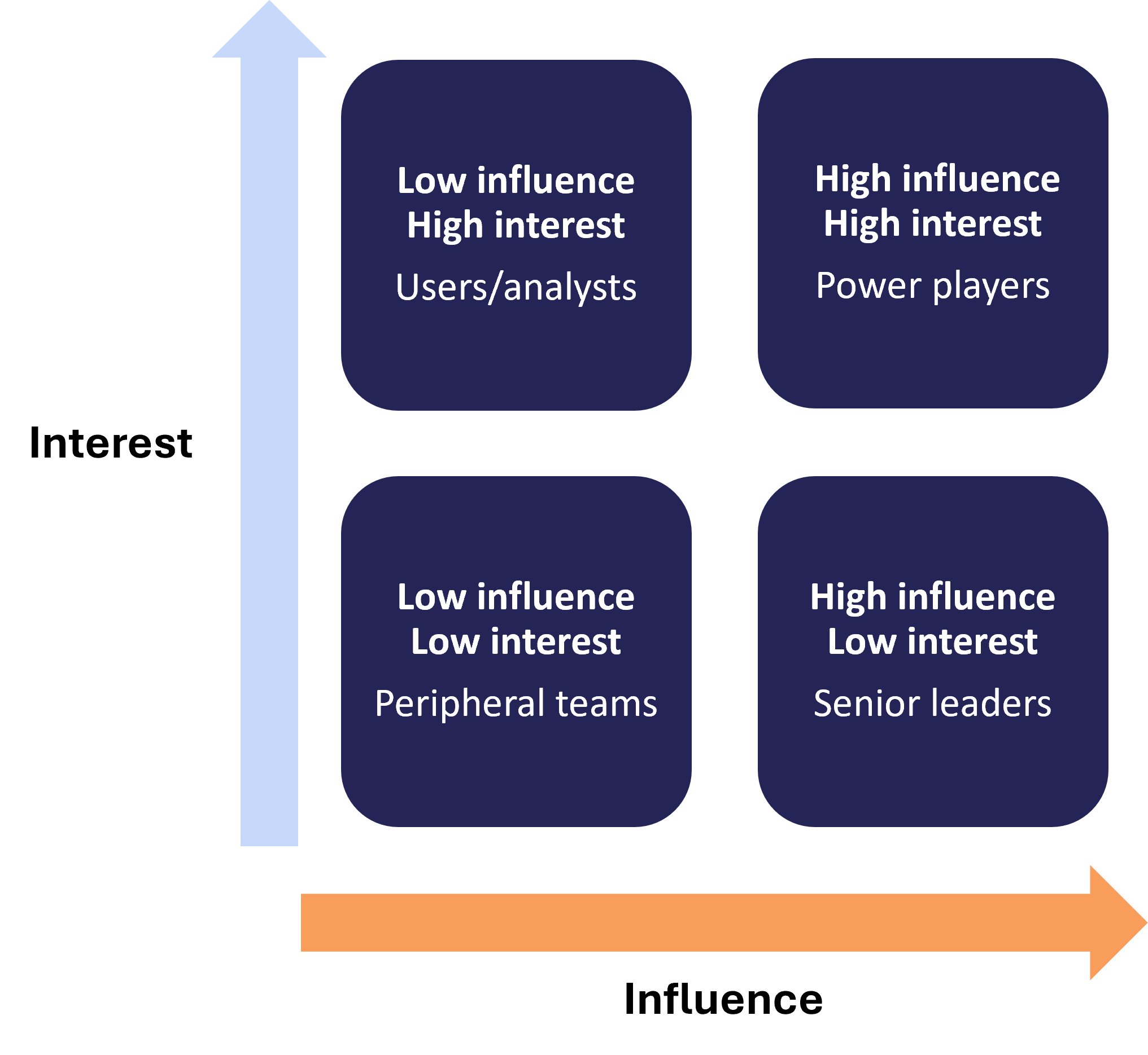 Stakeholder matrix